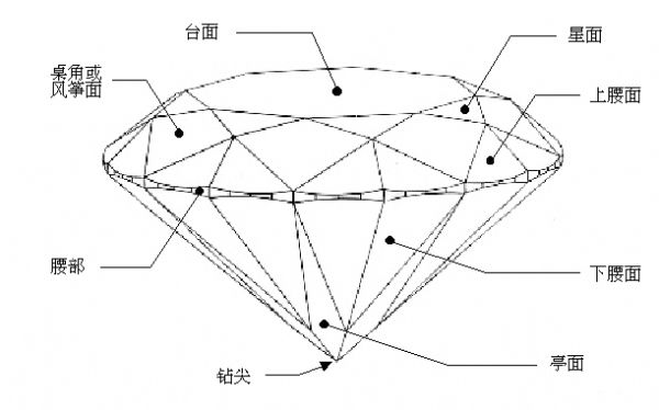 钻石的切割质量与切割形状(图示)