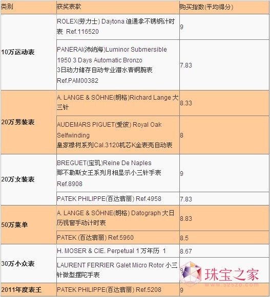 2011年腕表收藏权威榜单