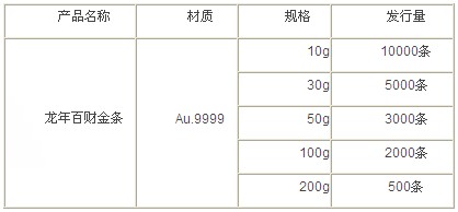 龙年百财金条资料表