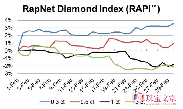 2012年2月RapNet钻石指数分析