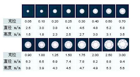 影响一克拉裸钻价格的因素